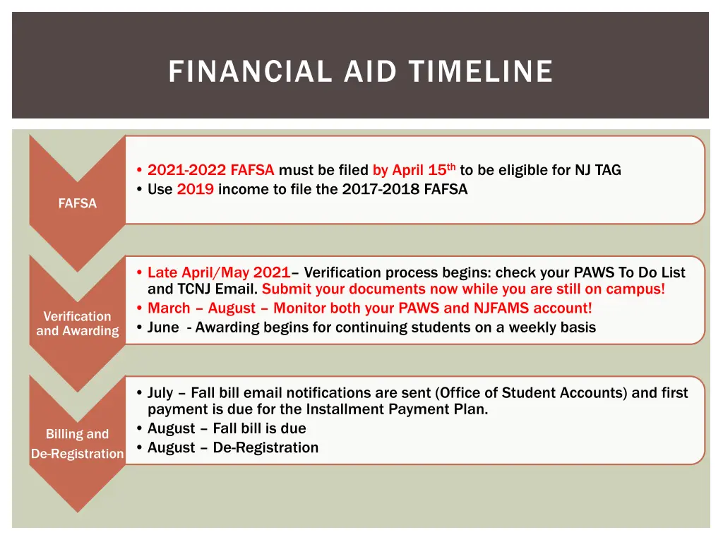 financial aid timeline