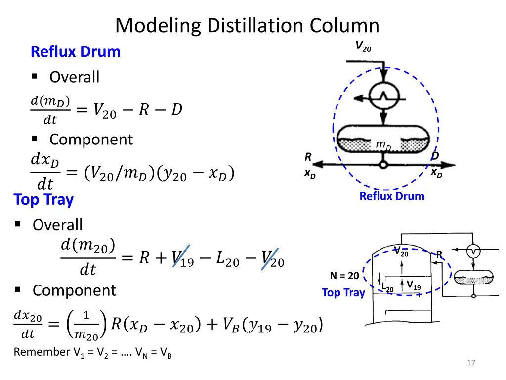 modeling distillation column