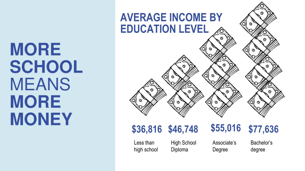 average income by education level