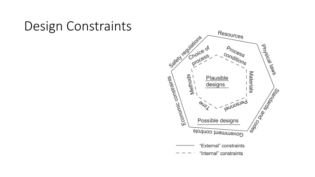 design constraints