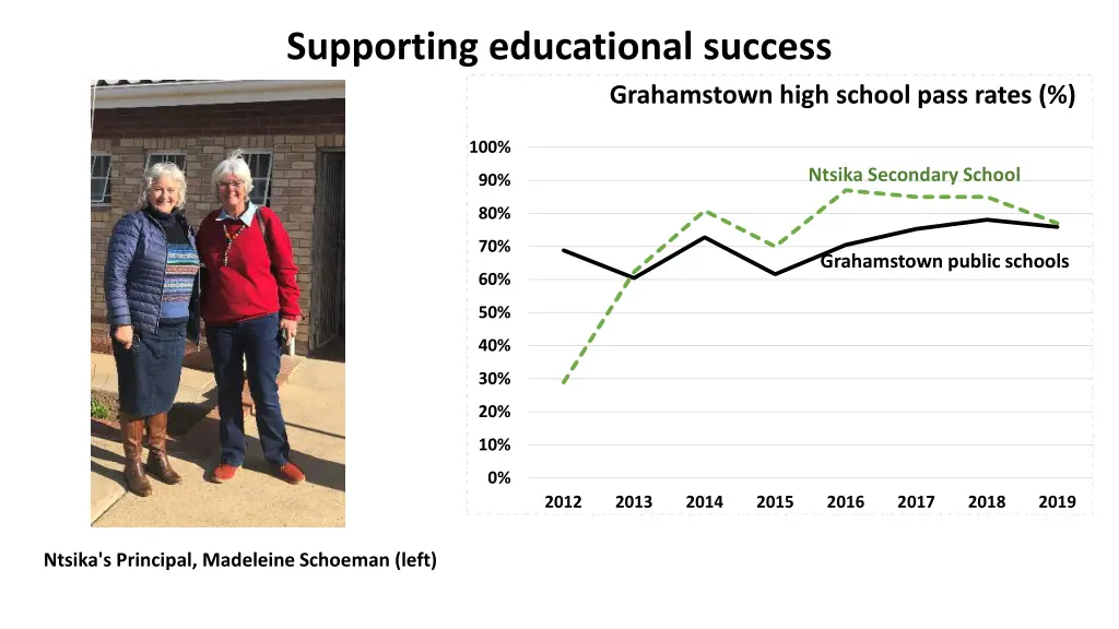 supporting educational success