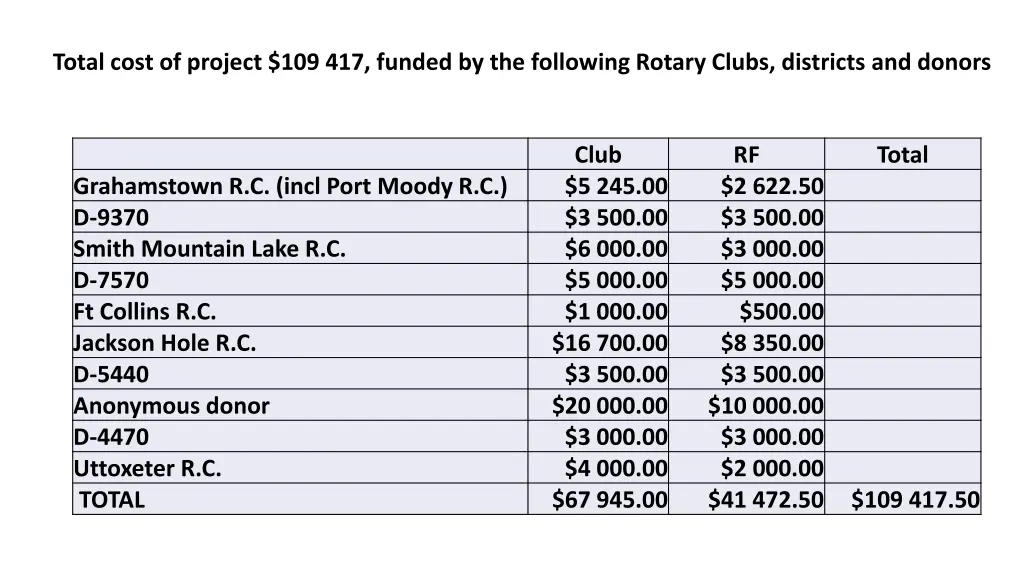 total cost of project 109 417 funded