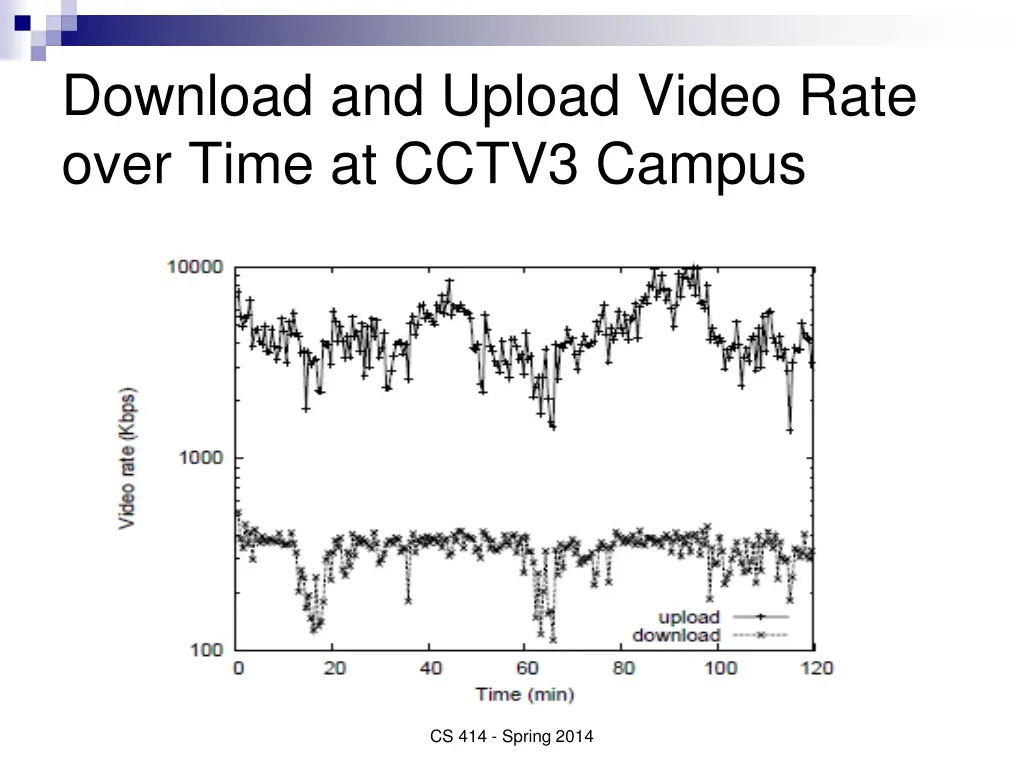 download and upload video rate over time at cctv3