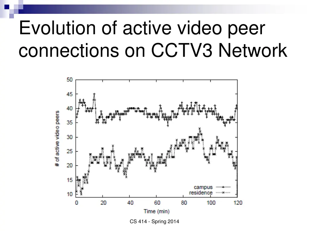evolution of active video peer connections