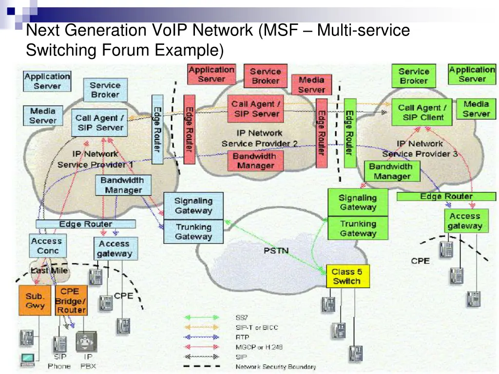 next generation voip network msf multi service