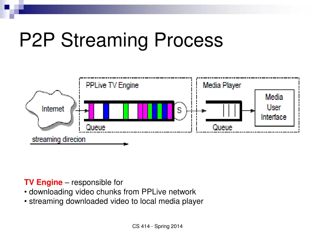 p2p streaming process