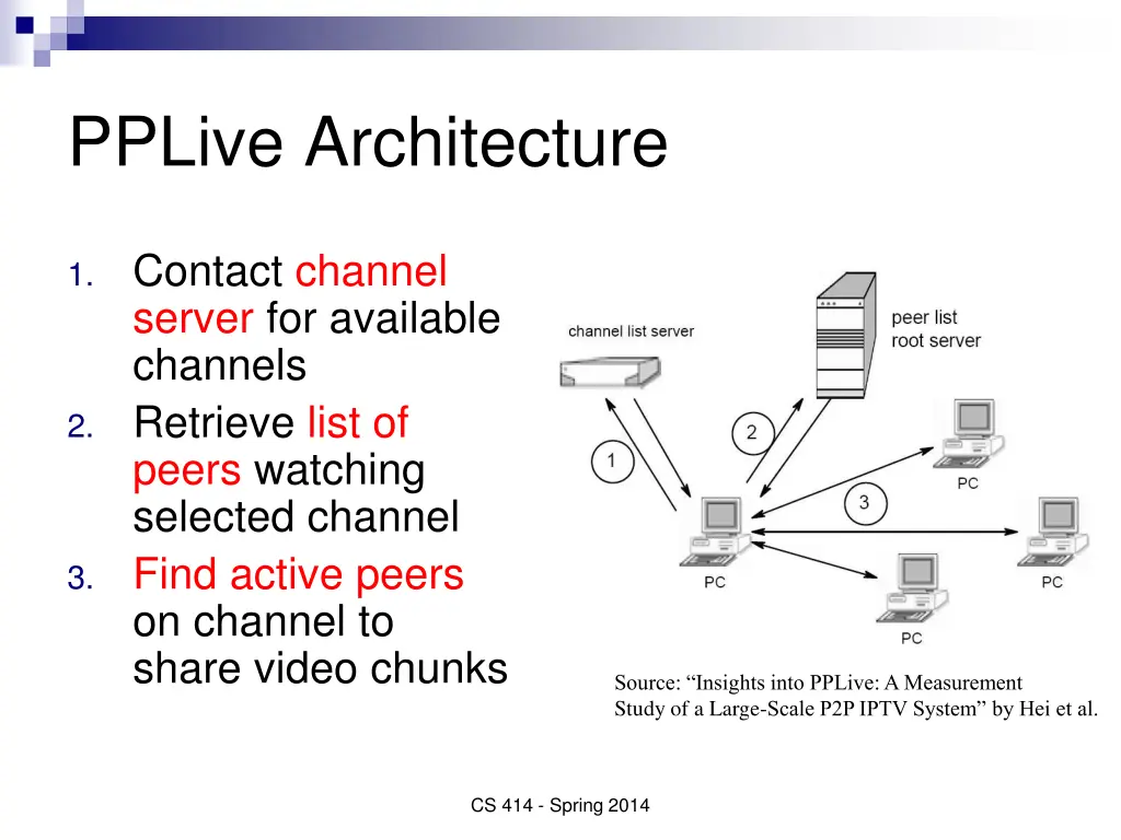 pplive architecture