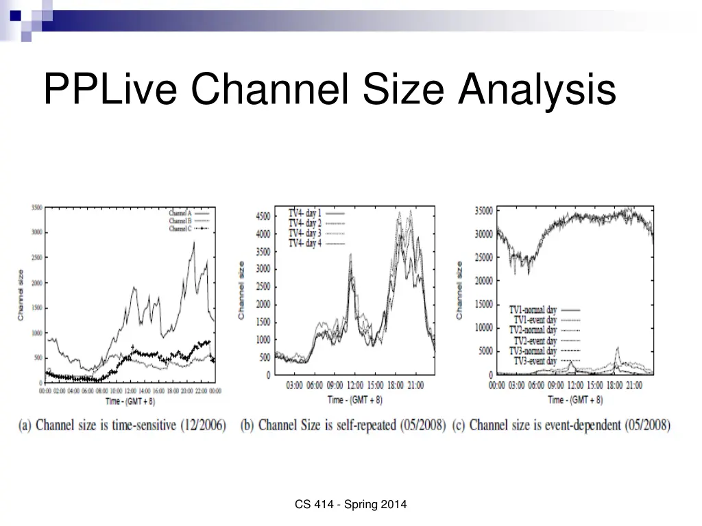 pplive channel size analysis