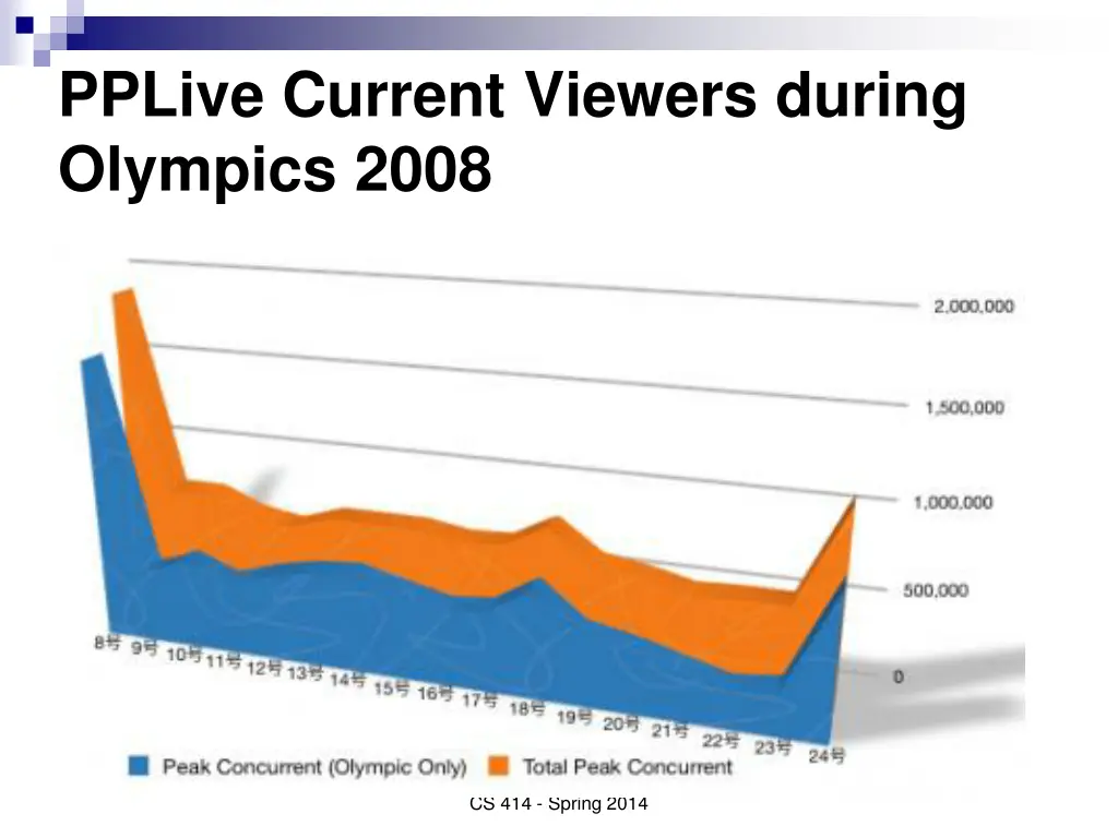 pplive current viewers during olympics 2008