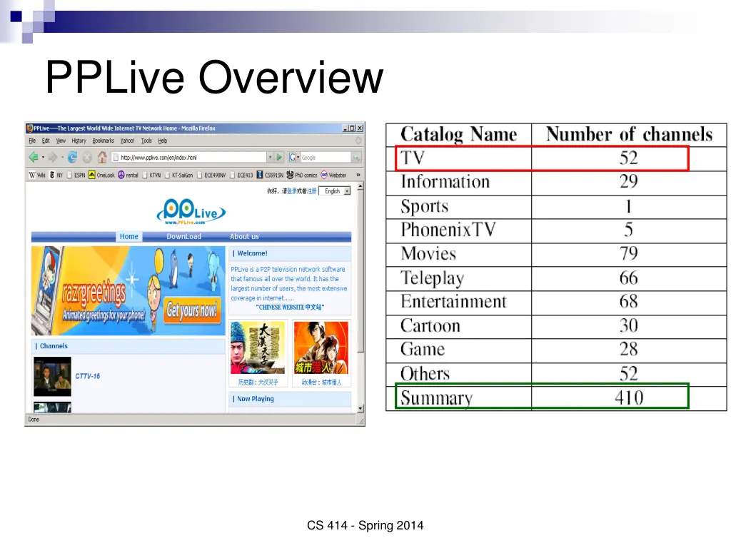 pplive overview
