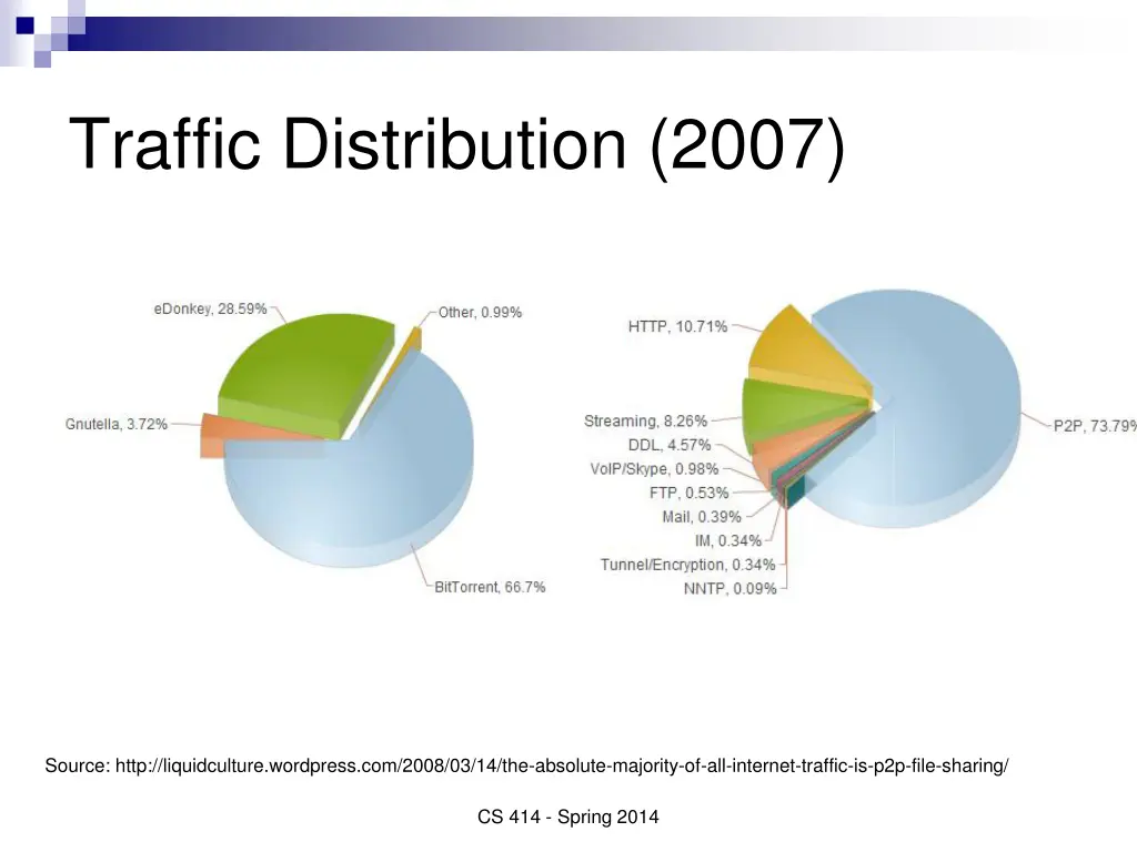 traffic distribution 2007