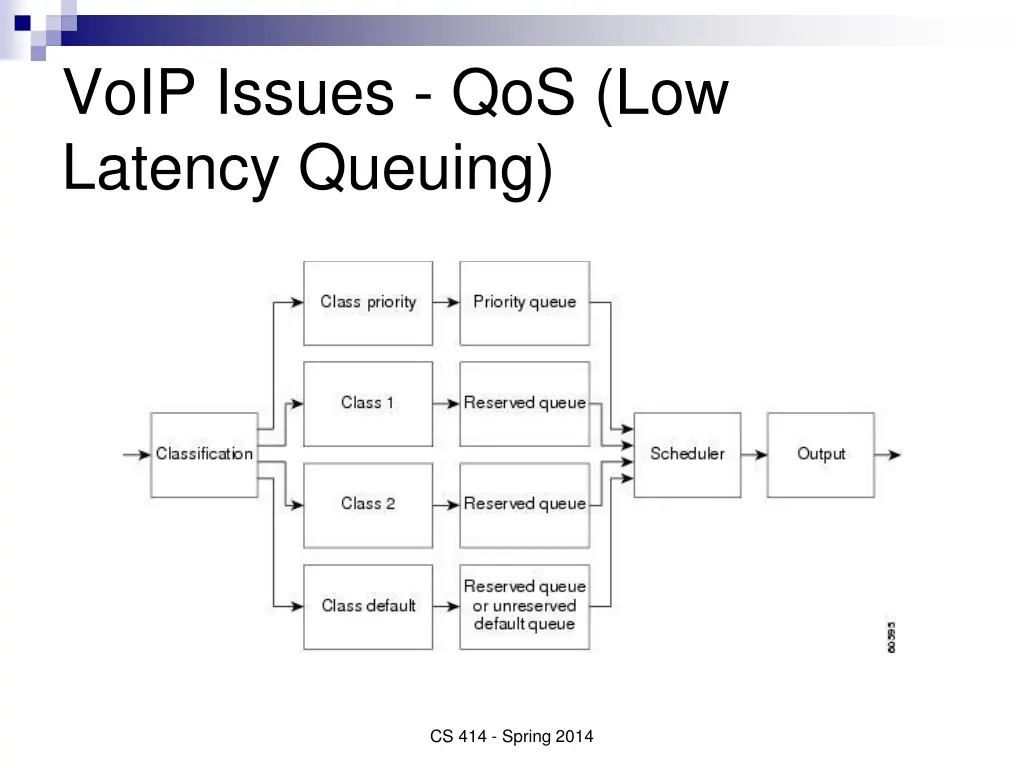 voip issues qos low latency queuing