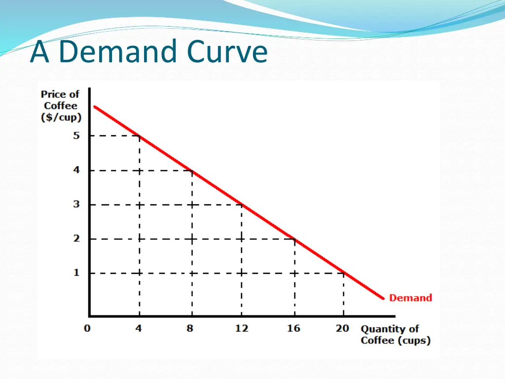 a demand curve