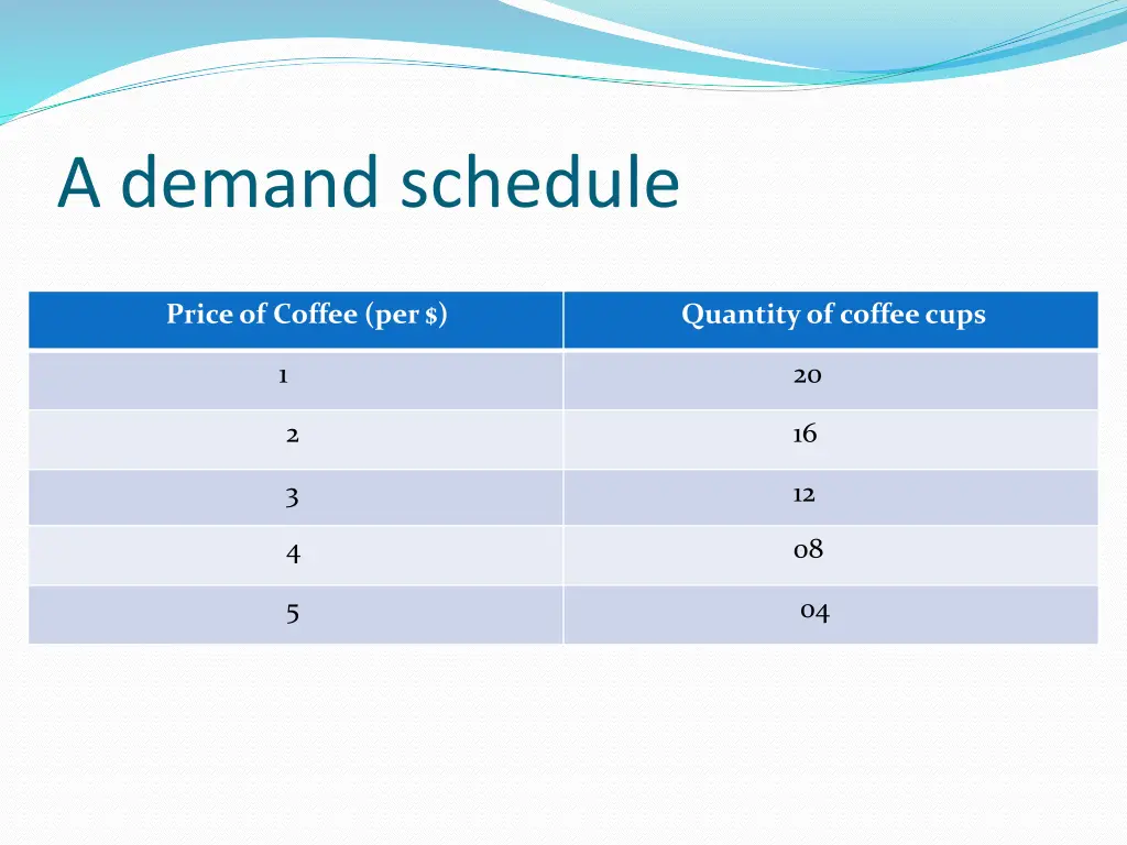 a demand schedule 1