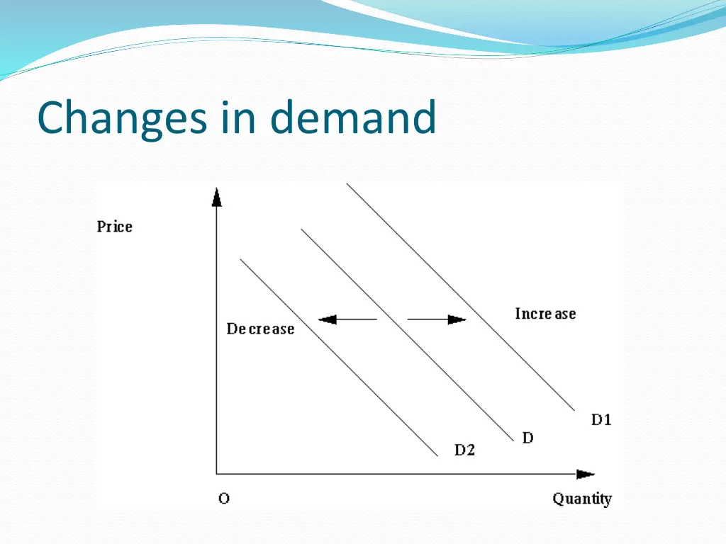 changes in demand