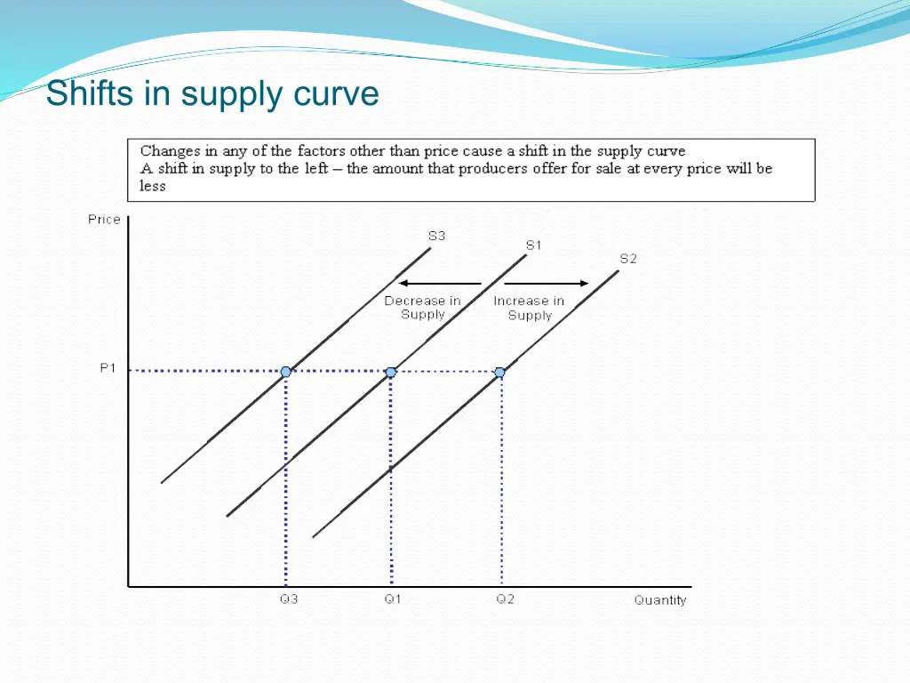 shifts in supply curve