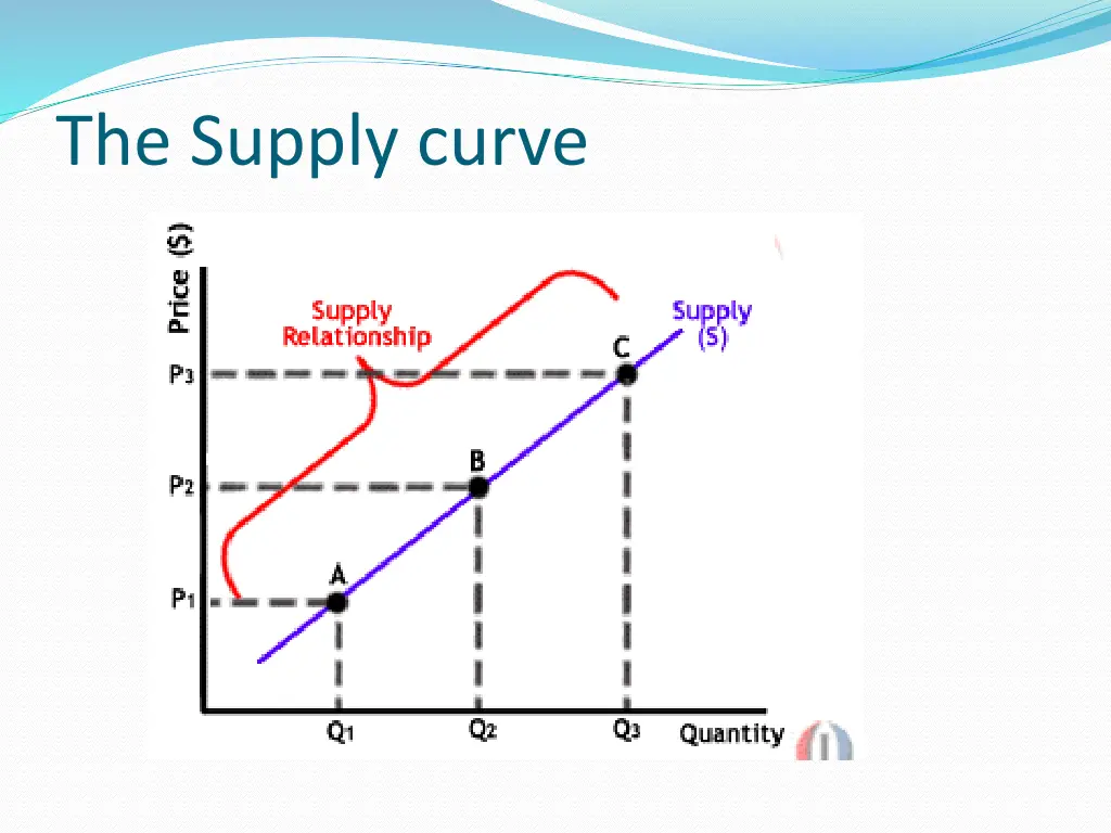 the supply curve