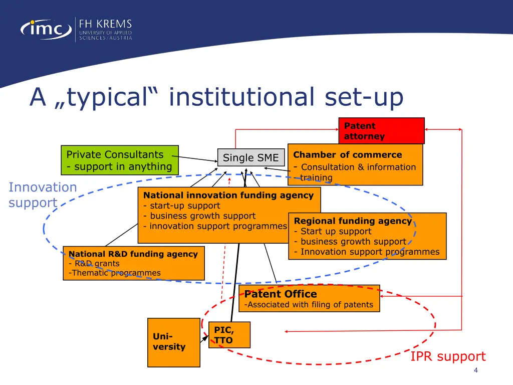a typical institutional set up