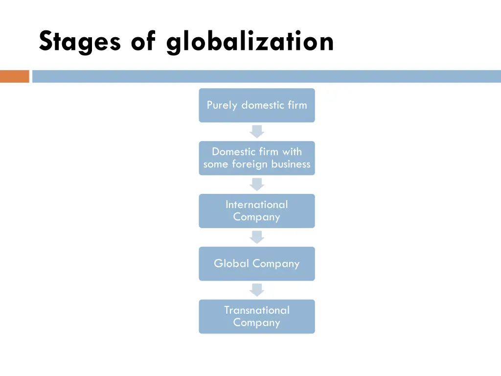 stages of globalization