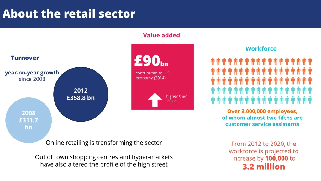 about the retail sector