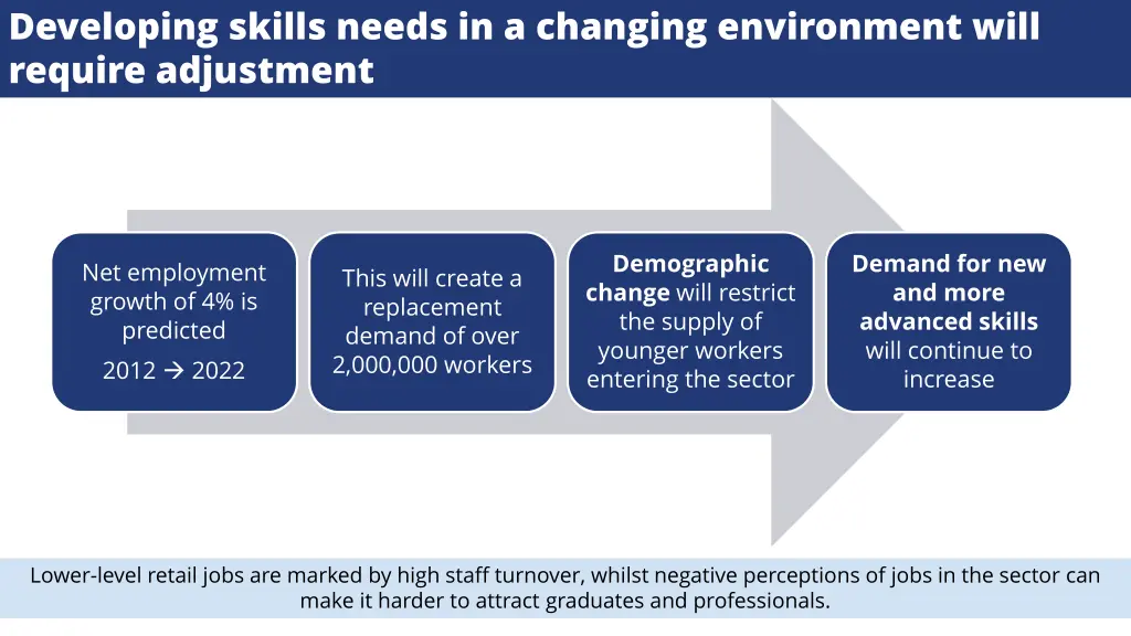 developing skills needs in a changing environment