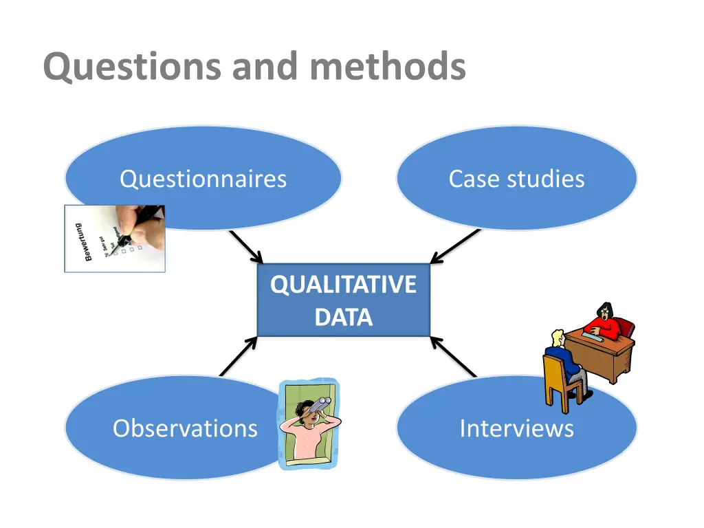 questions and methods 2
