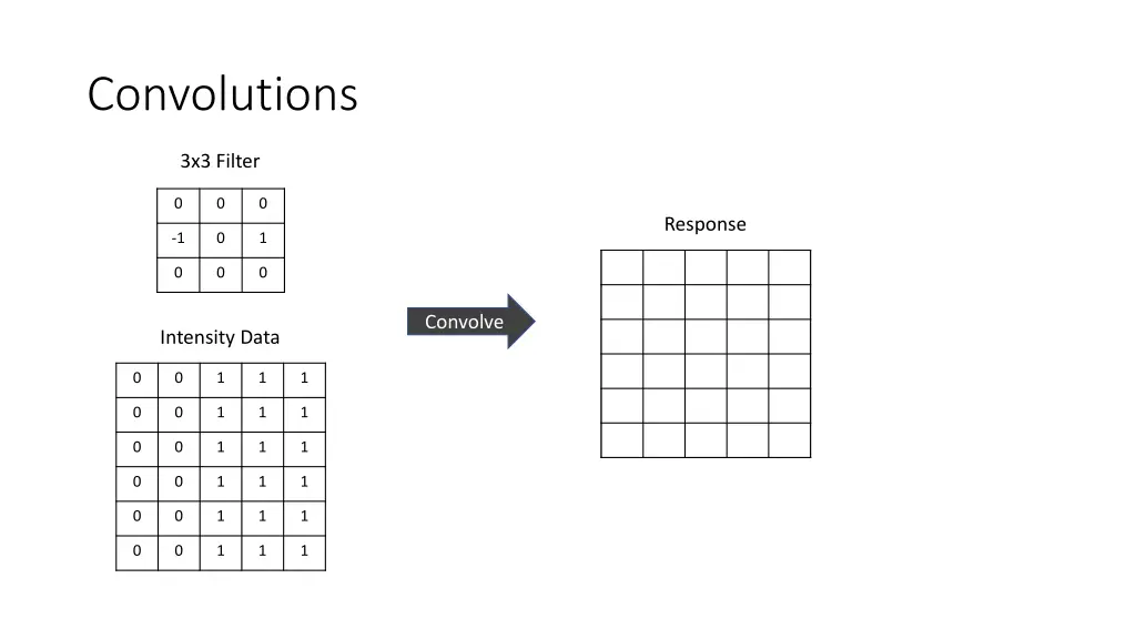 convolutions