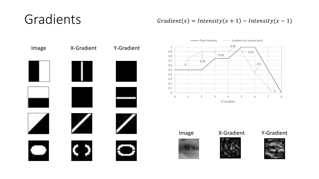 gradients