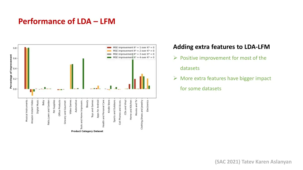 performance of lda lfm 2
