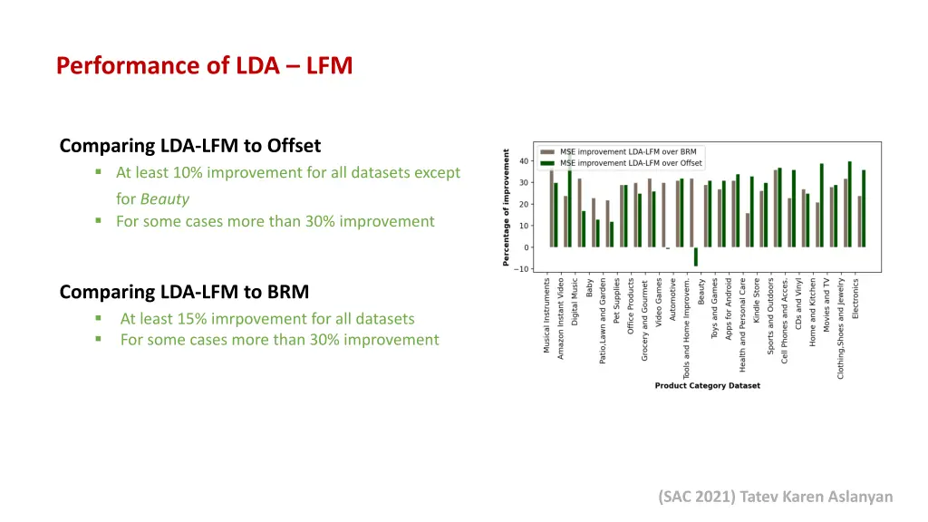 performance of lda lfm