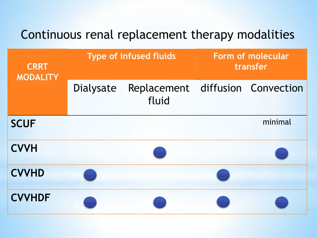 continuous renal replacement therapy modalities
