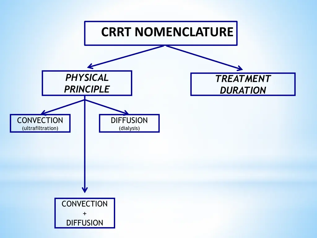 crrt nomenclature
