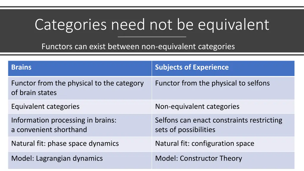 categories need not be equivalent