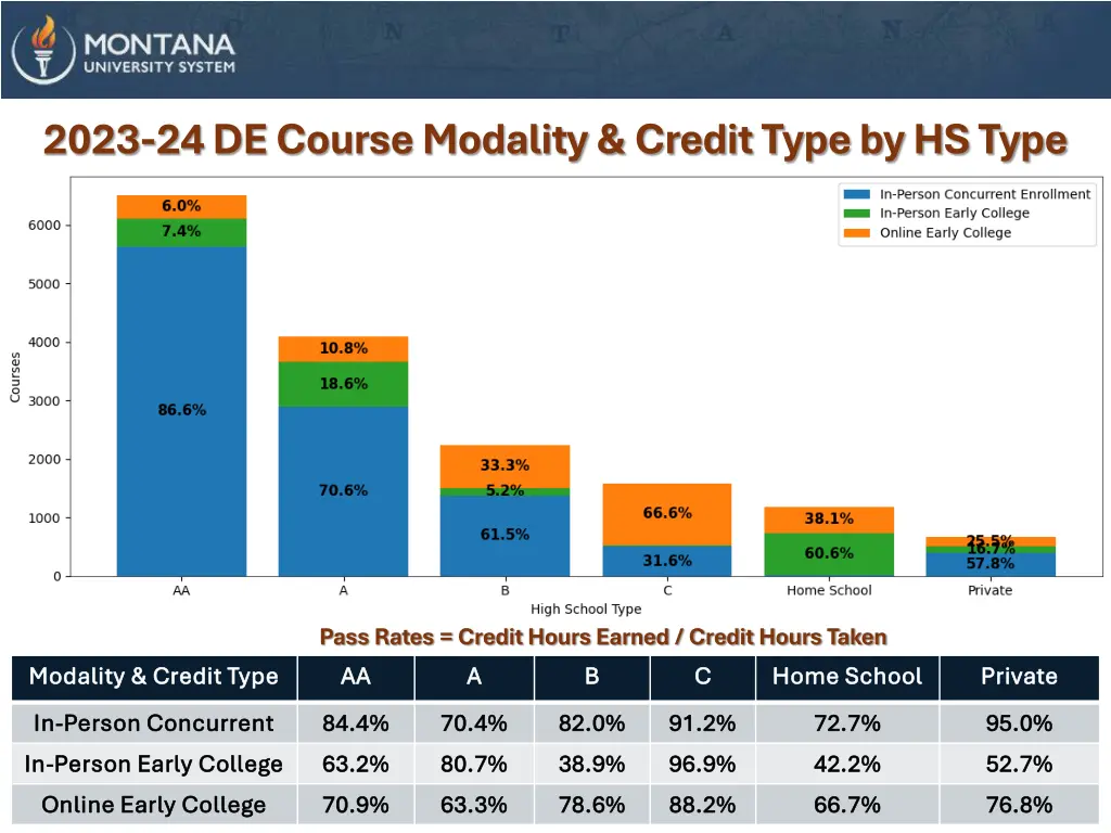 2023 24 de course modality credit type by hs type