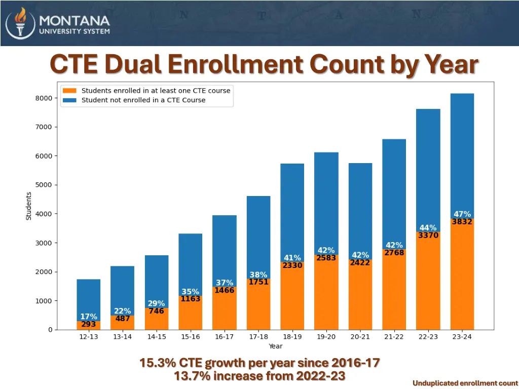 cte dual enrollment count by year