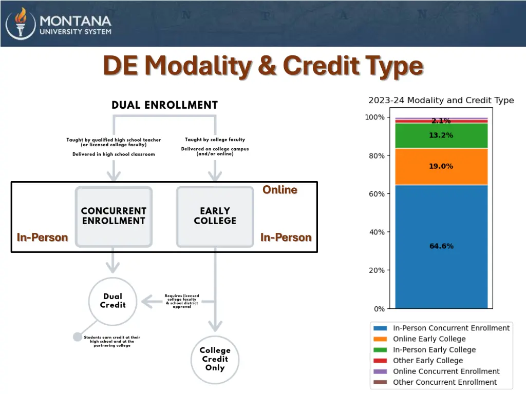 de modality credit type