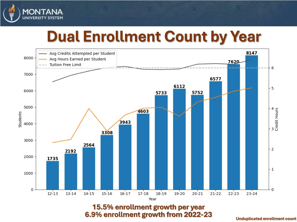 dual enrollment count by year