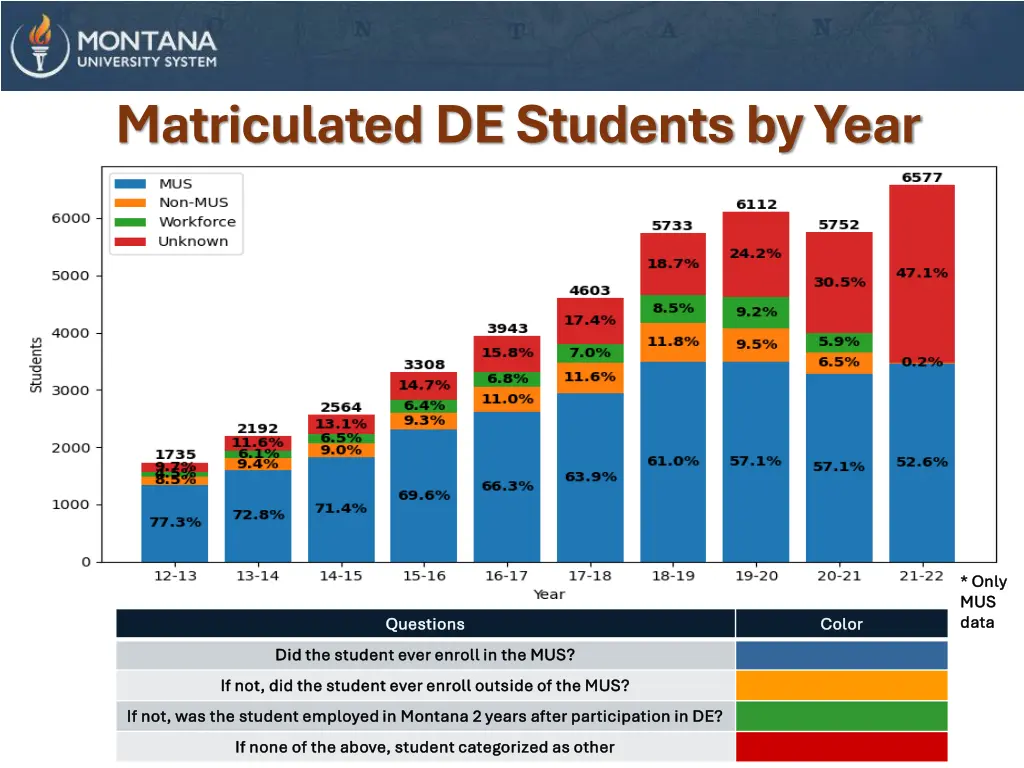 matriculated de students by year