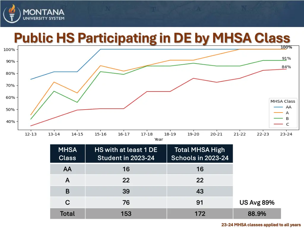 public hs participating in de by mhsa class