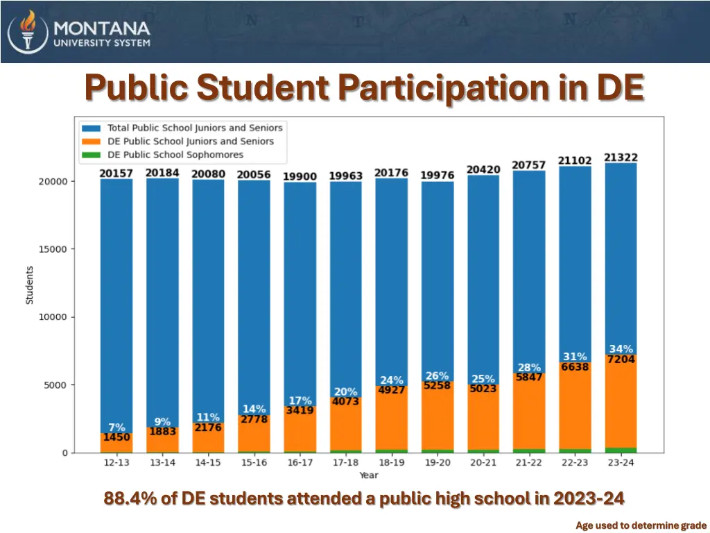 public student participation in de