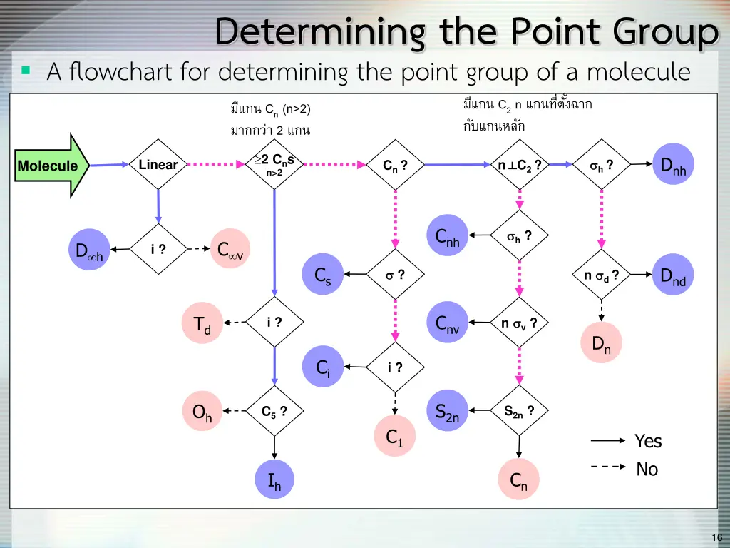 determining the point group a flowchart