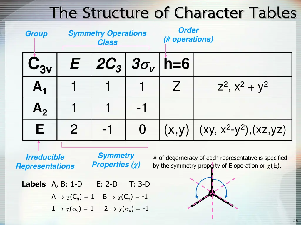 the structure of character tables symmetry