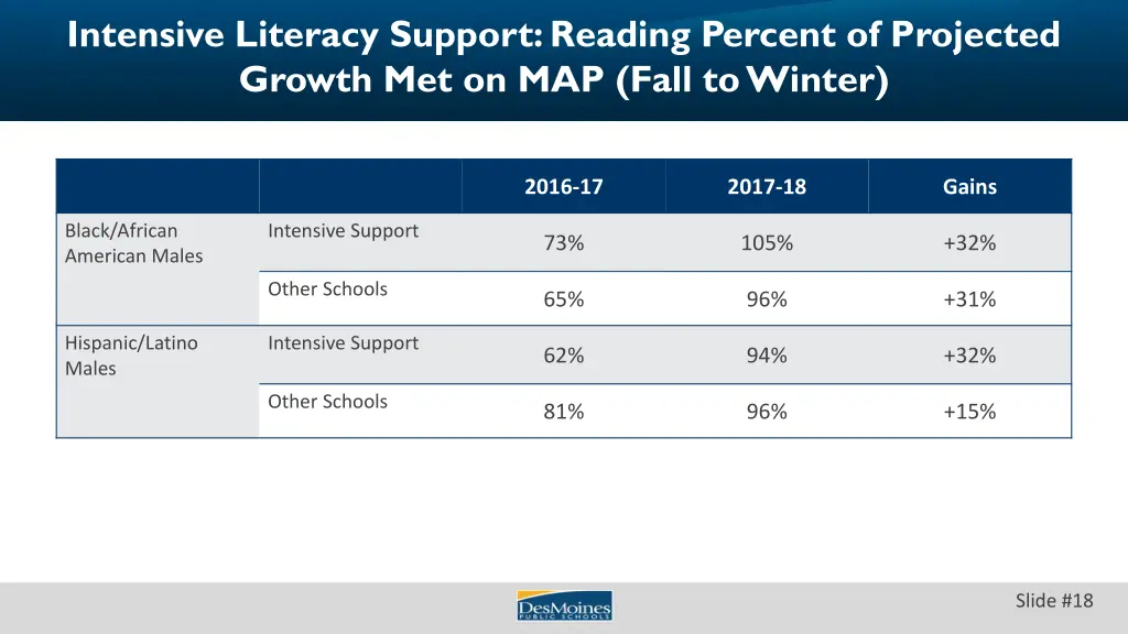 intensive literacy support reading percent