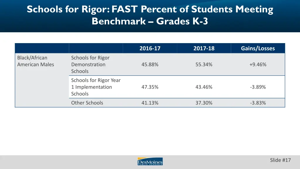schools for rigor fast percent of students
