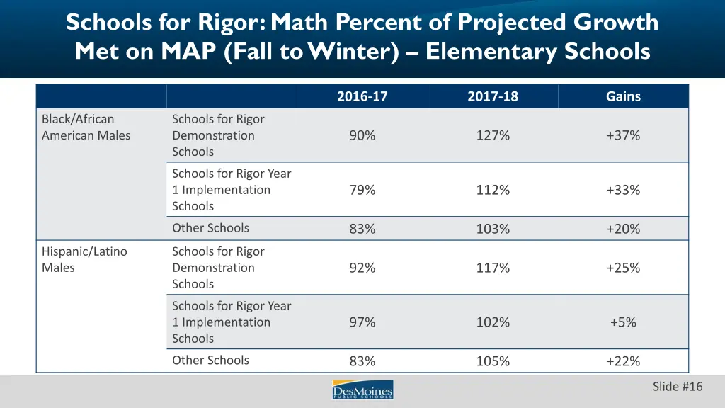 schools for rigor math percent of projected