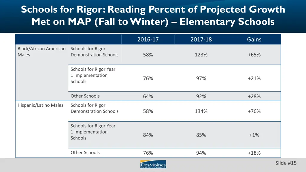 schools for rigor reading percent of projected