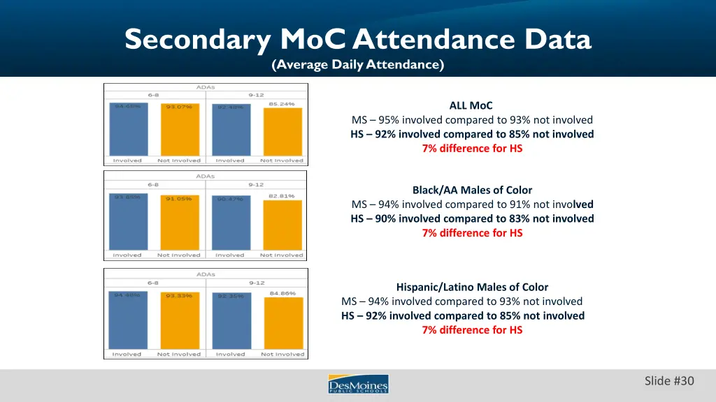 secondary moc attendance data average daily