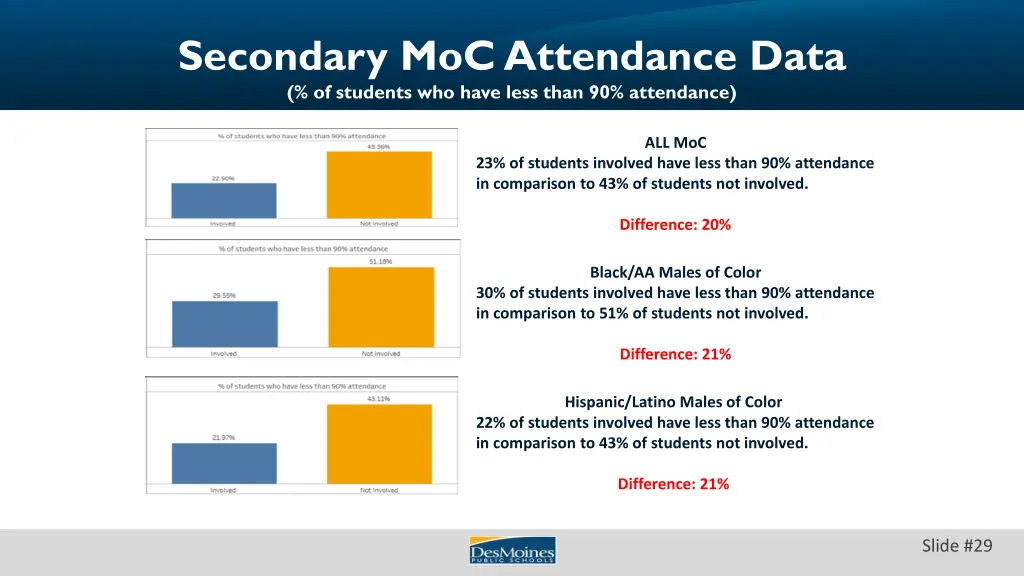 secondary moc attendance data of students