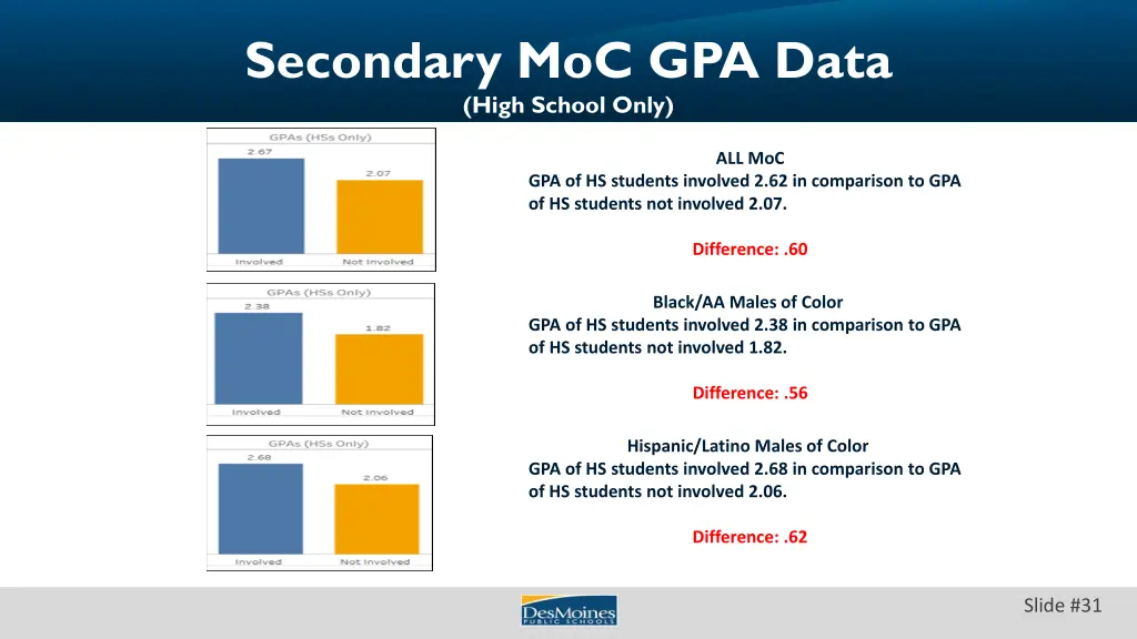 secondary moc gpa data high school only