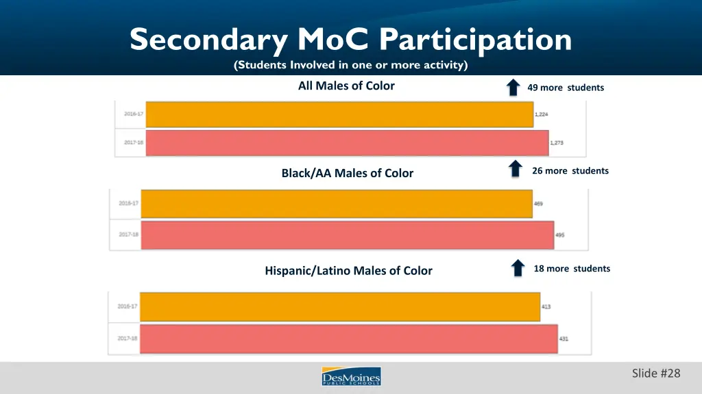 secondary moc participation students involved